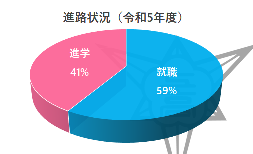 進路状況令和5年度